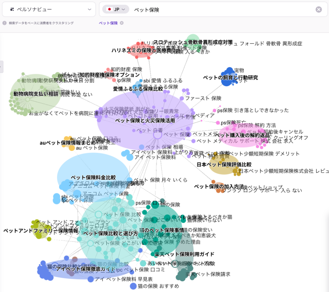 「リスニングマインド」のペルソナビュー画面。「ペット保険」の検索データを基に、加入方法、料金比較、ブランド別利用ガイドなど、消費者の主な関心事をカテゴリー別にクラスタリングして可視化した図。
