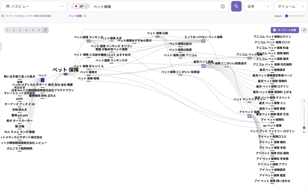 「リスニングマインド」のパスビュー画面。「ペット保険」を中心に、ランキング、比較、おすすめなど、ユーザーの多角的な検索ジャーニーと関連キーワードの繋がりを網羅的に可視化した図。