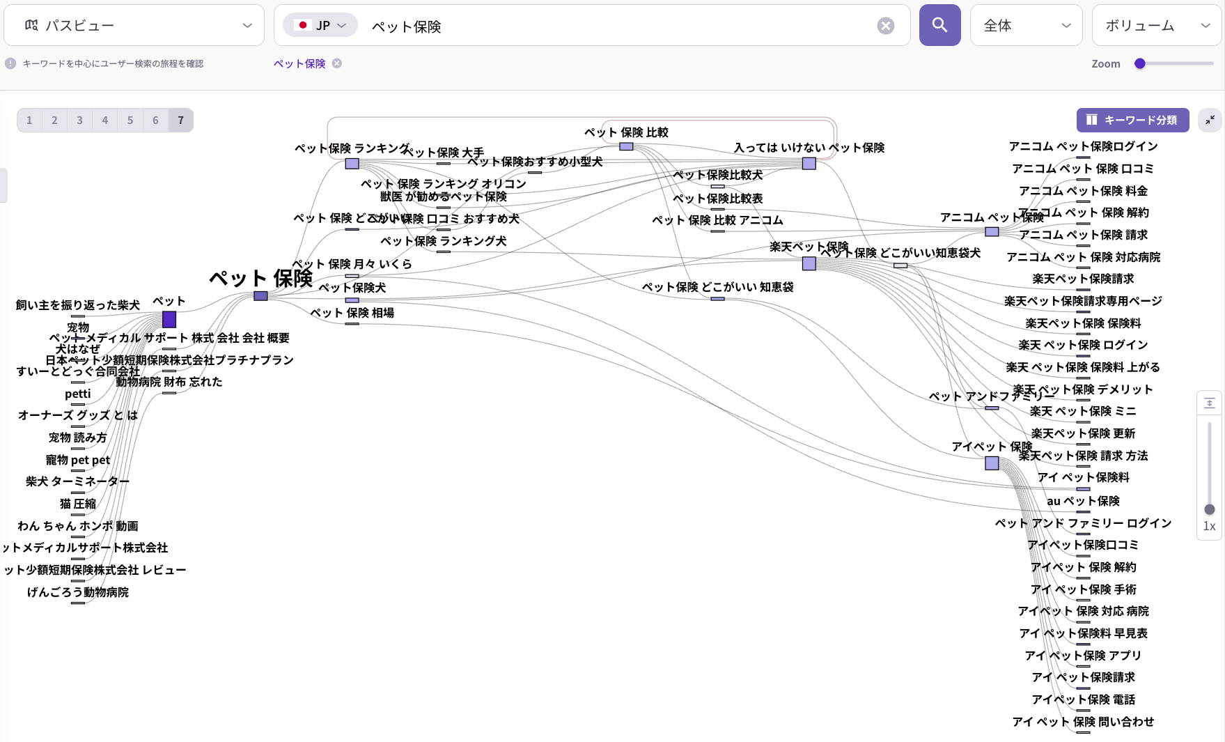 「リスニングマインド」のパスビュー画面。「ペット保険」を中心に、ランキング、比較、おすすめなど、ユーザーの多角的な検索ジャーニーと関連キーワードの繋がりを網羅的に可視化した図。