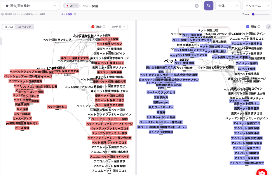 検索意図分析ツール「リスニングマインド」の過去・現在比較画面。「ペット保険 ねこ」に関する検索キーワードの変遷をパスビューで可視化。過去(左)と現在(右)を対照し、猫の保険選びにおけるユーザーの関心度や検討ブランドの変化を構造的に示した図。