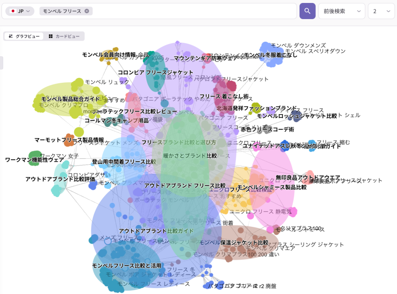 検索意図分析ツール「リスニングマインド」のペルソナビュー画面。「モンベル フリース」の検索データを基に、製品ガイド、ブランド比較、着こなし術など、ユーザーの多様な関心事をカテゴリー別にクラスタリングして可視化した図。