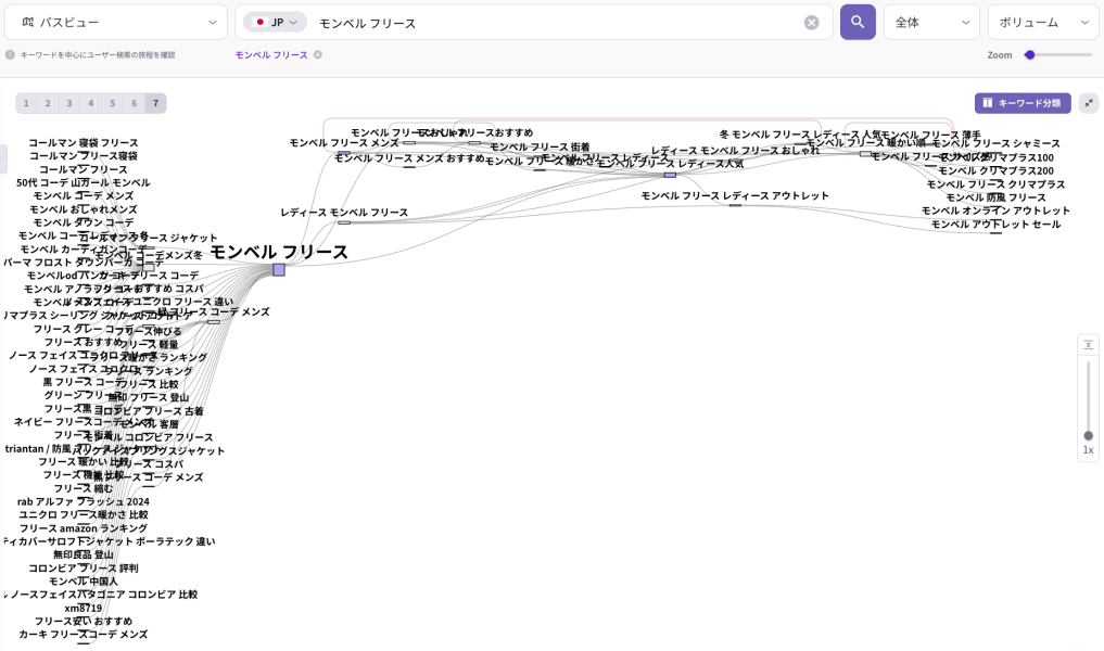 「リスニングマインド」のパスビュー画面。「モンベル フリース」を起点としたユーザーの膨大な検索経路を可視化。製品スペック、性別ごとの関心、着こなし術など、キーワードの繋がりを網羅的に示した図。