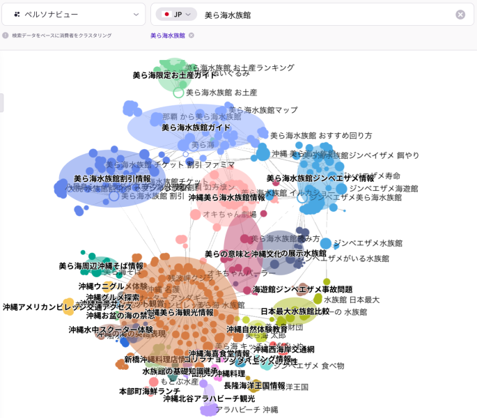「リスニングマインド」のペルソナビュー画面。美ら海水族館に関連する検索意図を、お土産、ジンベエザメ情報、沖縄グルメ探索、周辺アクセスなど、具体的なユーザーの行動目的に基づいてカテゴリー化した図。