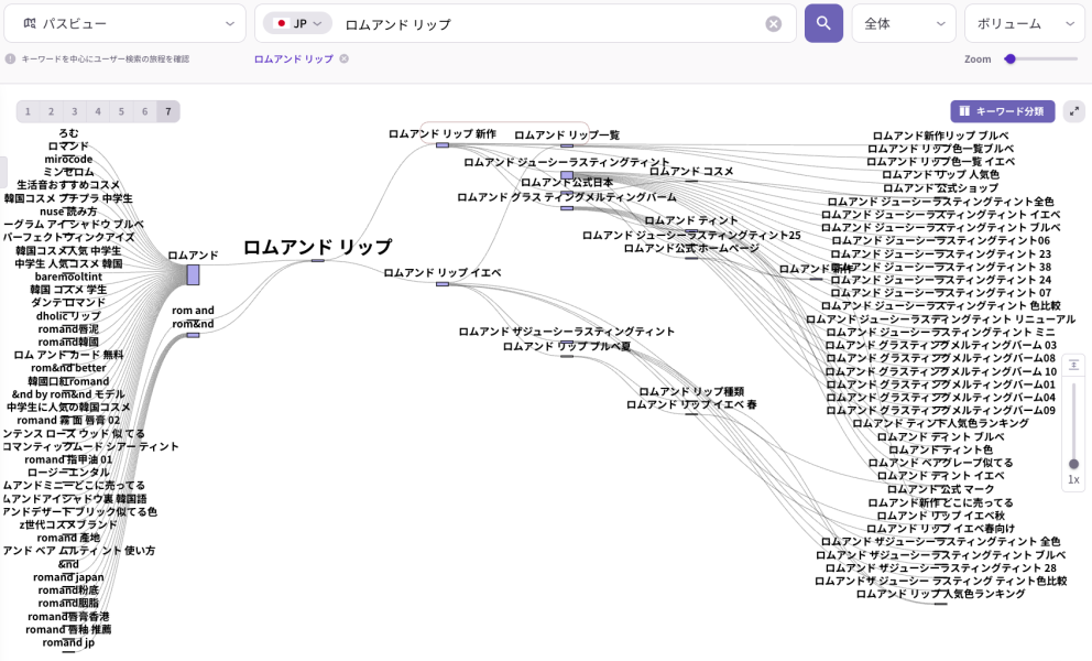 Listening Mindで ロムアンド リップ を起点とした検索経路を可視化した画面。新作、一覧、イエベ、ブルベ、人気色ランキング、色比較 などへ関心が広がる流れから、ユーザーの比較検討プロセスを把握できる。