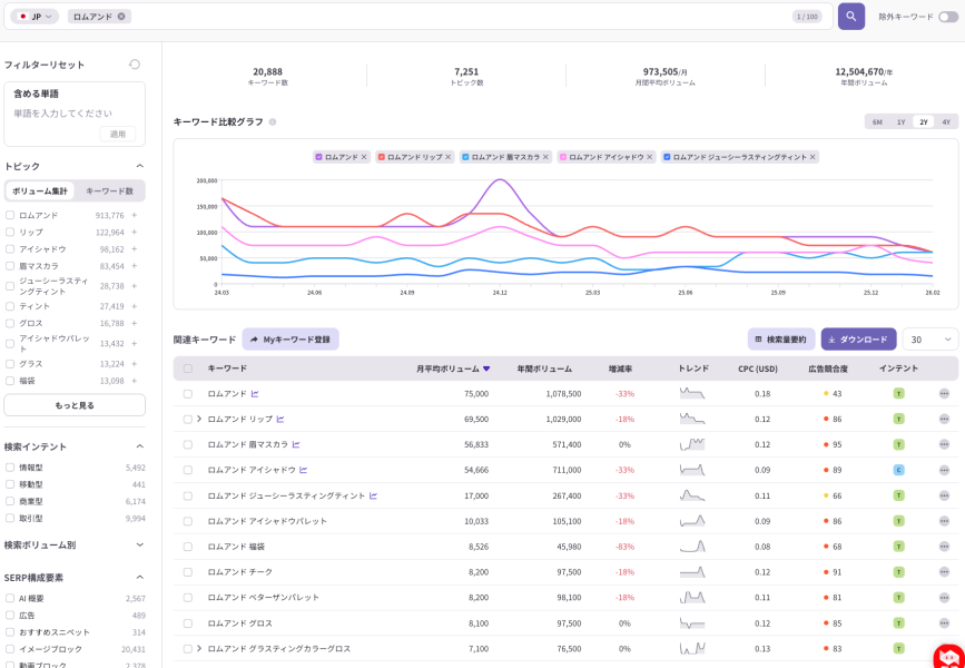 Listening Mindで ロムアンド に関連する検索キーワードを一覧表示した画面。月平均検索ボリューム、年間ボリューム、増減率、トレンド、広告競合度、検索インテントをもとに、優先度の高い関連テーマを整理できる。