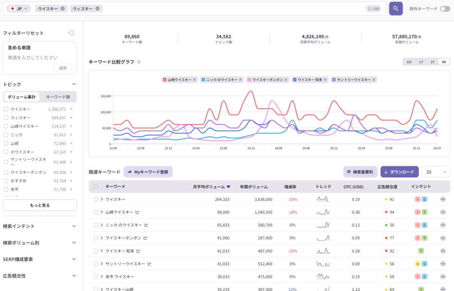 ListeningMindによるウイスキーの関連キーワードの検索ボリューム・トレンド分析ダッシュボード