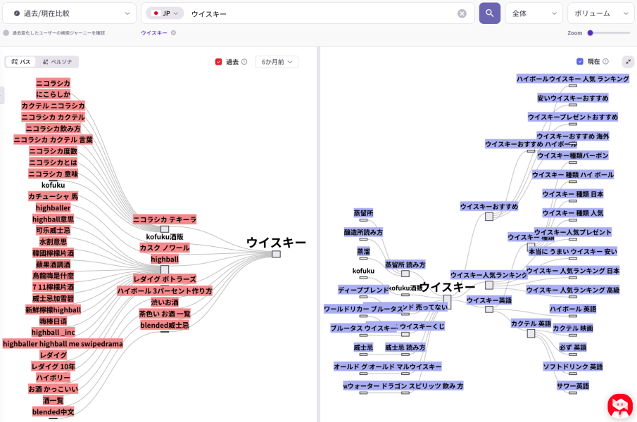 ListeningMindによるウイスキー系キーワードの過去と現在の比較分析｜検索トレンドの変化可視化
