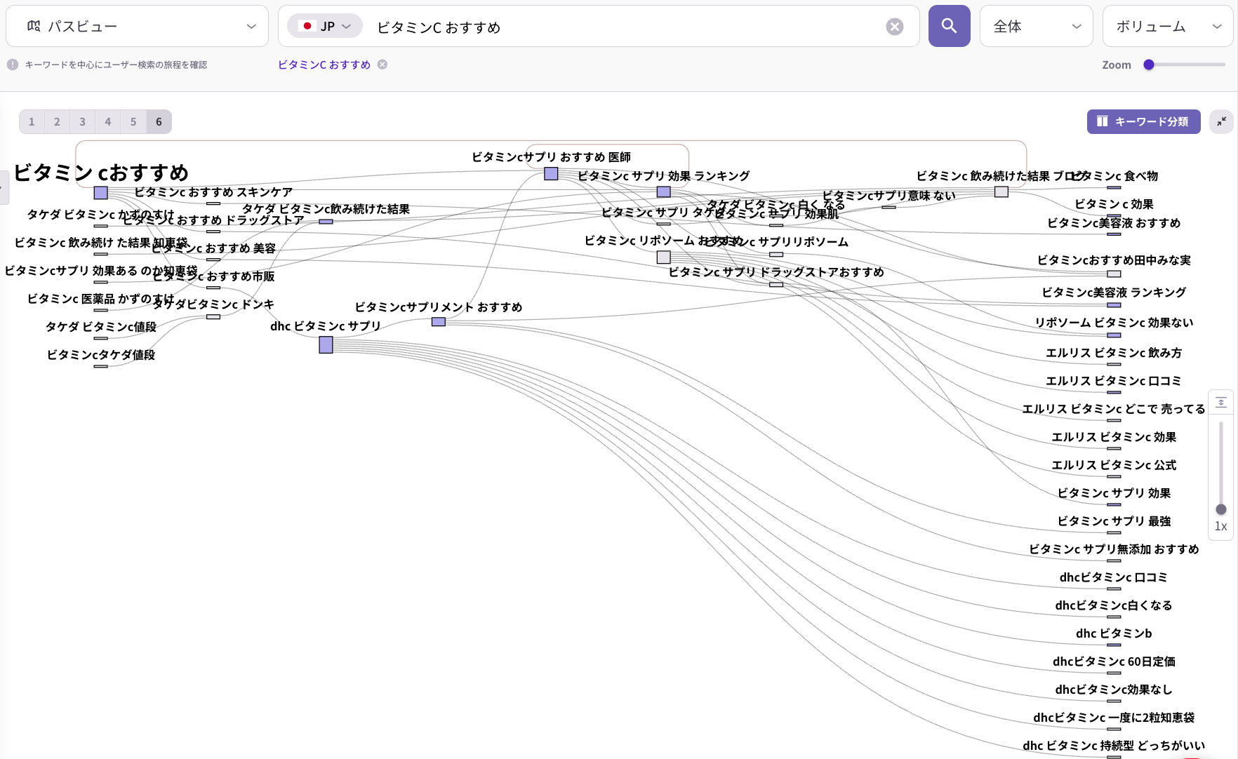 ▲ ListeningMind パスファインダー：「ビタミンCおすすめ」検索後の ユーザー経路（タブ6/6）。ブランド比較・口コミ確認・購入検討へと 分岐する経路が可視化されている。