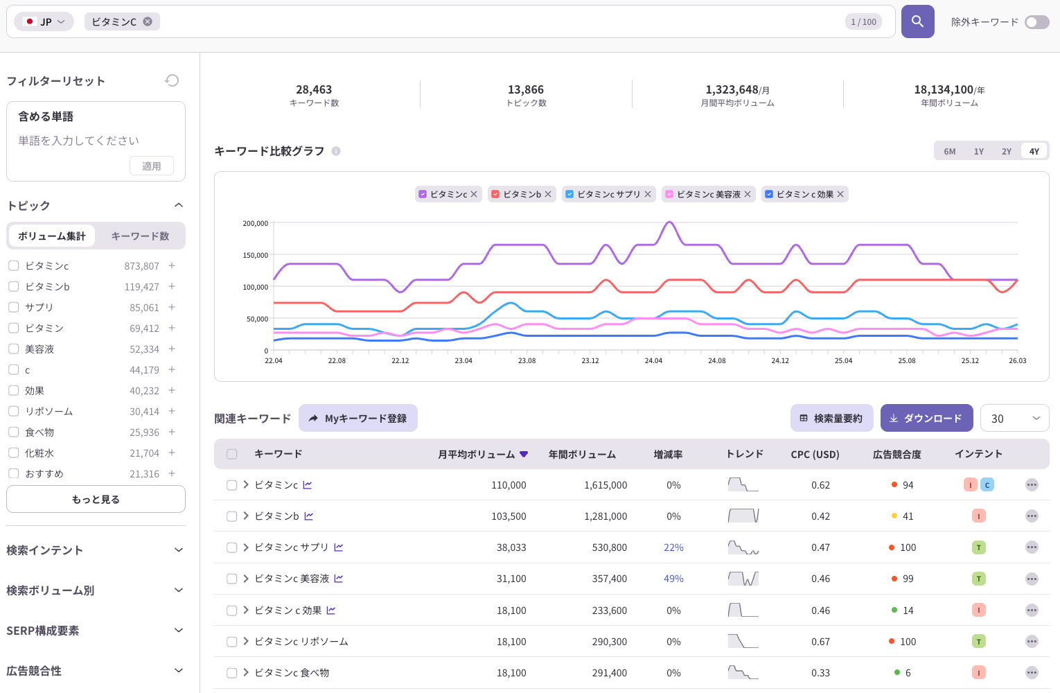 ▲ ListeningMind インテントファインダー：「ビタミンC」関連キーワード一覧。 「ビタミンCサプリ」+22%・「ビタミンC美容液」+49%と購買系KWが急成長中。 同じカテゴリでも、情報収集型（インテントI）と購買型（インテントT）で 广告競合度が14〜100と大きく異なり、対策KWの優先順位判断に活用できる。 （出典：ListeningMind JP、2026年4月）