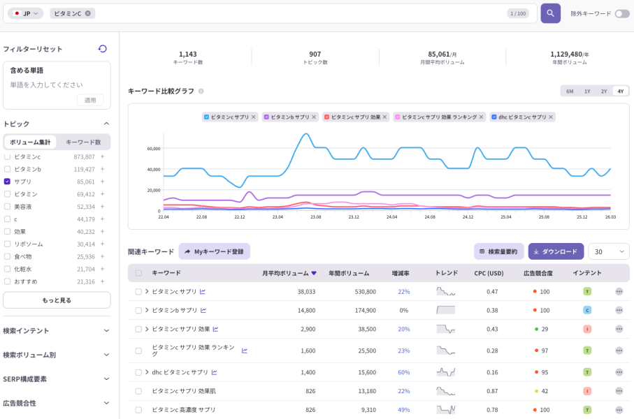 ▲ ListeningMind インテントファインダー：「ビタミンC」× サプリトピック。 「DHCビタミンCサプリ」+60%など市場全体の需要は伸長中。 Search Consoleの自社流入データと組み合わせることで、 「市場が縮小しているのか・競合に負けているのか」を切り分けられる。 （出典：ListeningMind JP、2026年4月）