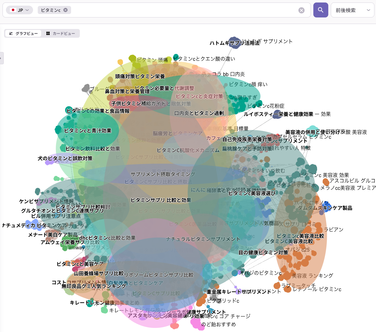 ▲ ListeningMind クラスターファインダー：「ビタミンC」の検索コミュニティ マップ（グラフビュー）。「頭痛・鼻血対策」「子供・ペットのビタミン」 「スキンケアルーティン」「ブランド比較」など多様なCEPが存在する。 AIに引用される文脈を設計するための起点として活用できる。 （出典：ListeningMind JP、2026年4月）