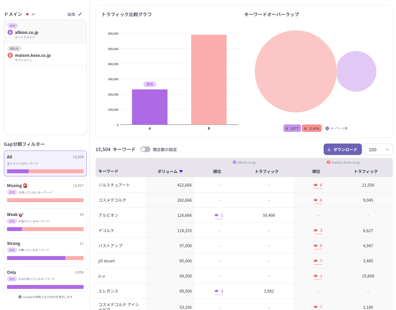 albion.co.jpとmaison.kose.co.jpを比較した結果、15,504件のキーワードが抽出された。そのうち自社(アルビオン)が持っていないキーワードは12,427件(Missing)。競合はトラフィック比較でも約2.4倍の流入を獲得しており、「ジルスチュアート」「コスメデコルテ」など月間数十万規模の高ボリュームキーワードで上位を独占していることが一目で確認できる。