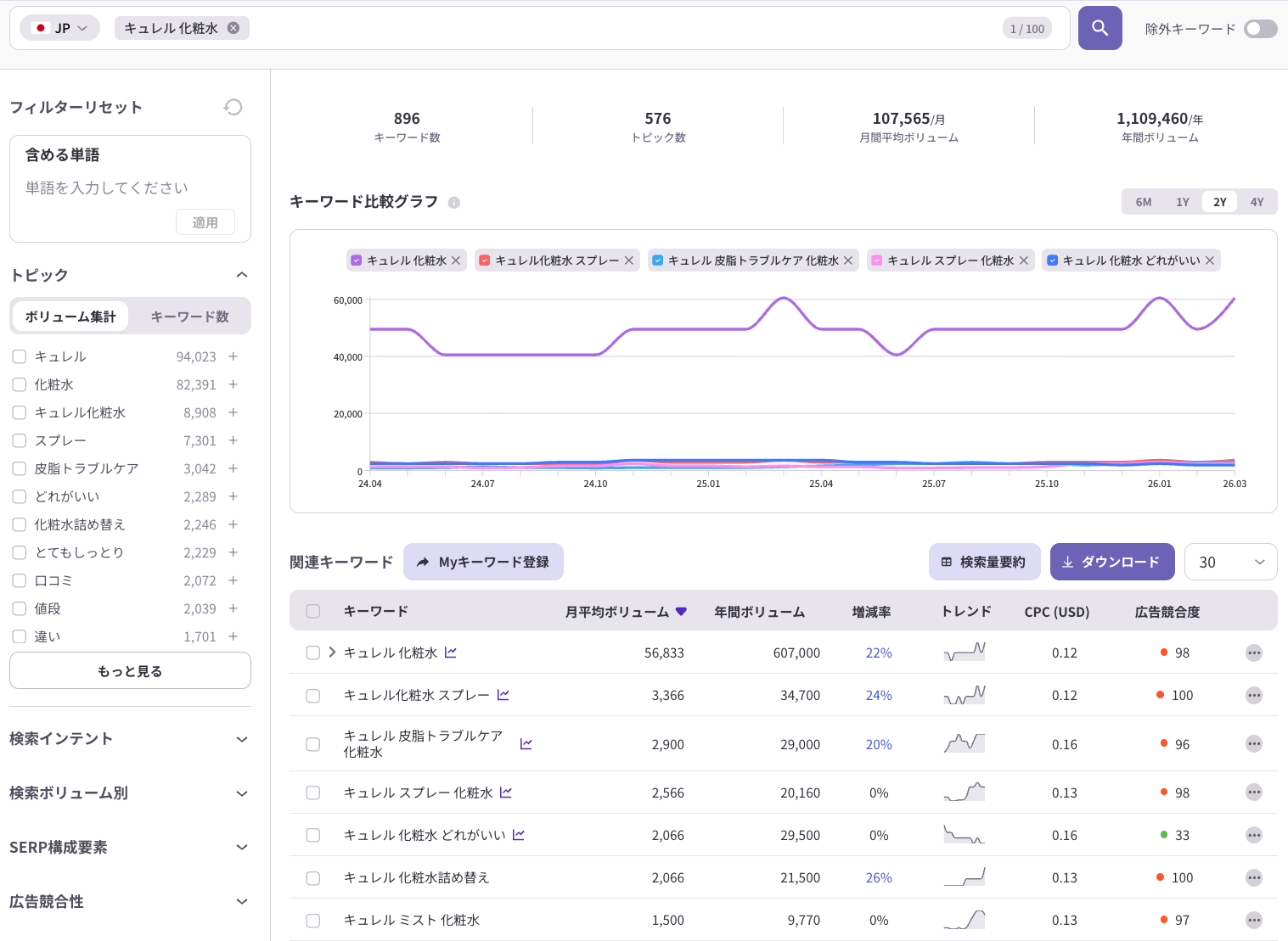 「キュレル 化粧水」を入力すると、月間107,565件の検索ボリュームと896件のキーワードが抽出された。トピック一覧には「とてもしっとり」「皮脂トラブルケア」といった強みの連想と、「口コミ」「値段」「違い」「どれがいい」という比較・評価軸が並ぶ。これらが競合のStrength・Weaknessを客観的に読み取る根拠になる。
