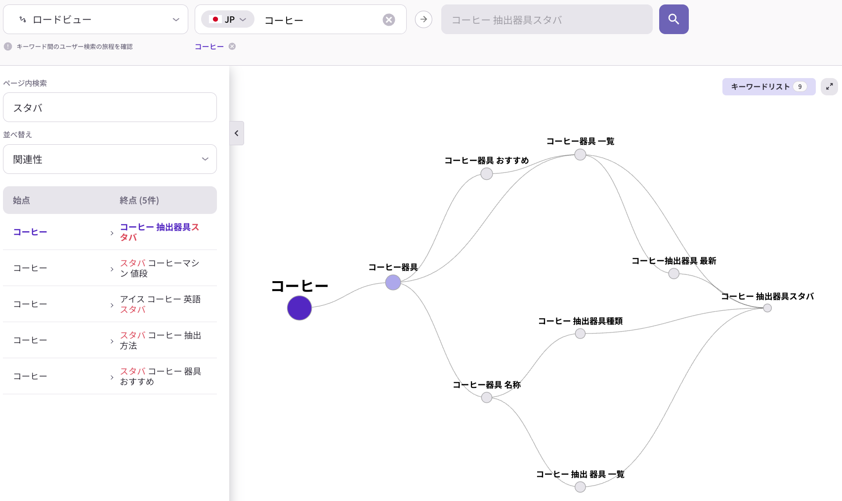 検索キーワードの遷移関係を可視化しユーザー行動フローを分析するロードビュー画面