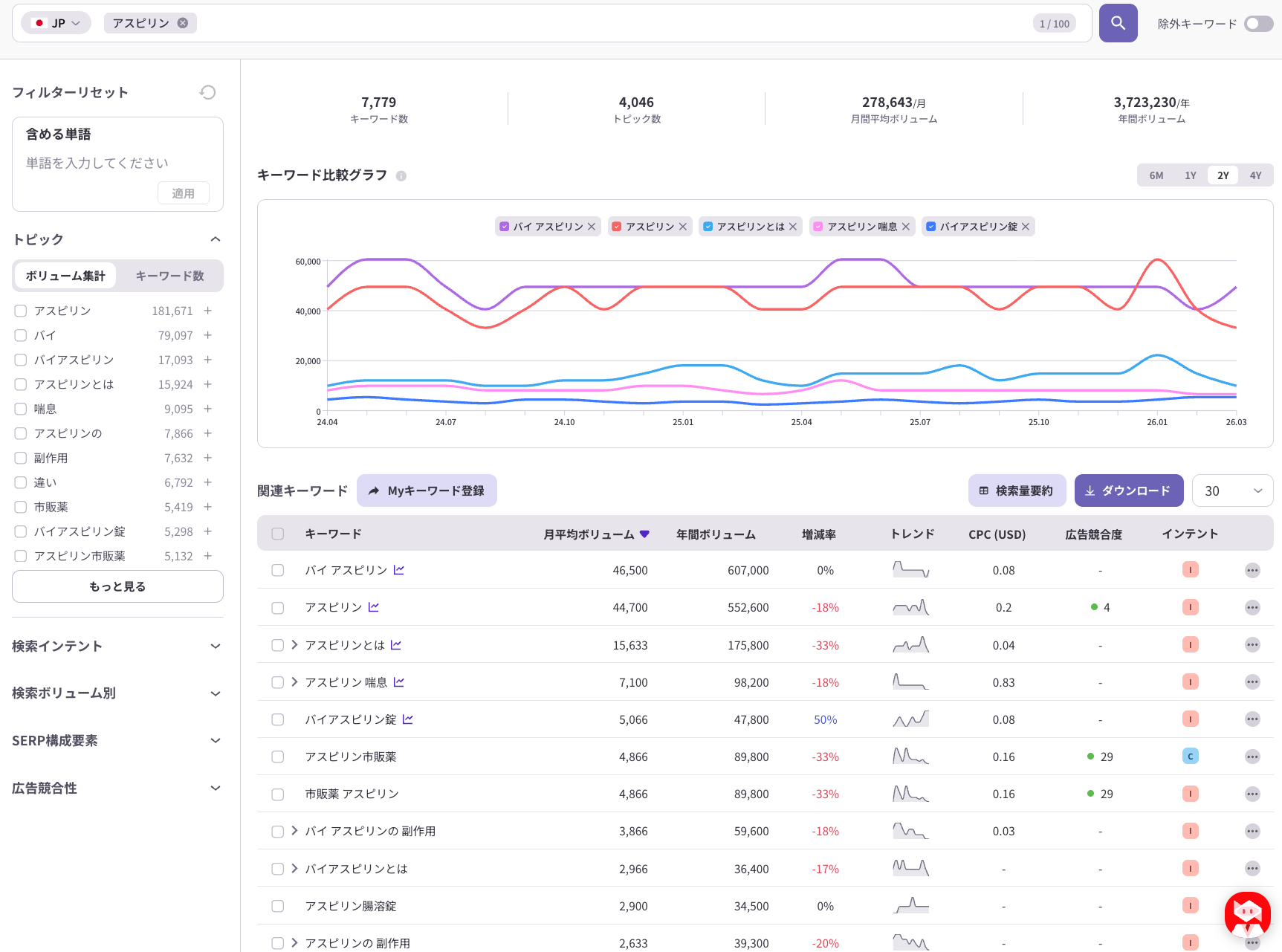 アスピリン関連キーワードの検索ボリューム・トレンド・インテントを一覧で分析できるクエリファインダー画面
