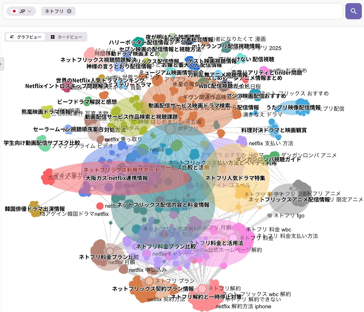 Netflixを中心に検索ニーズがクラスタ化され、関連トピックや検索意図の広がりを可視化したネットワーク図