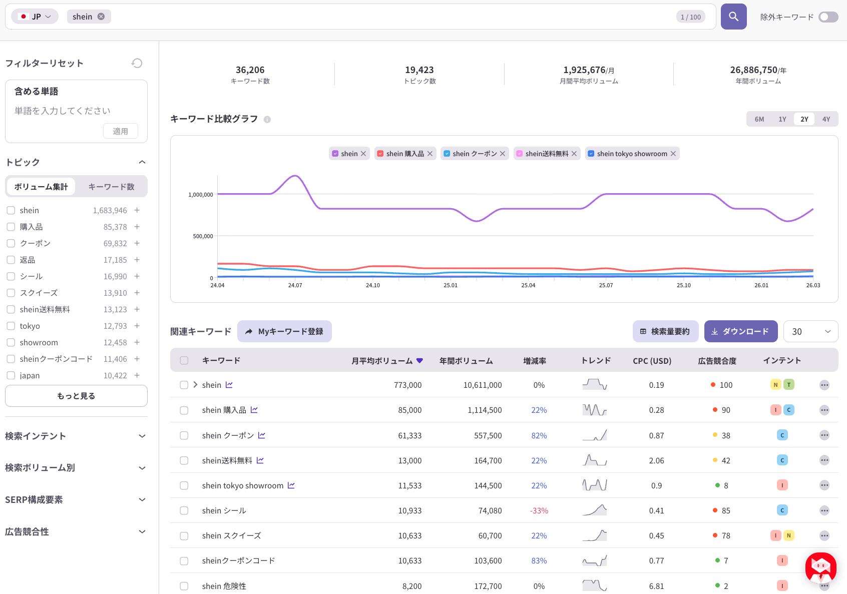 SHEINに関する検索ボリュームと関連キーワードの推移を示したキーワード分析画面