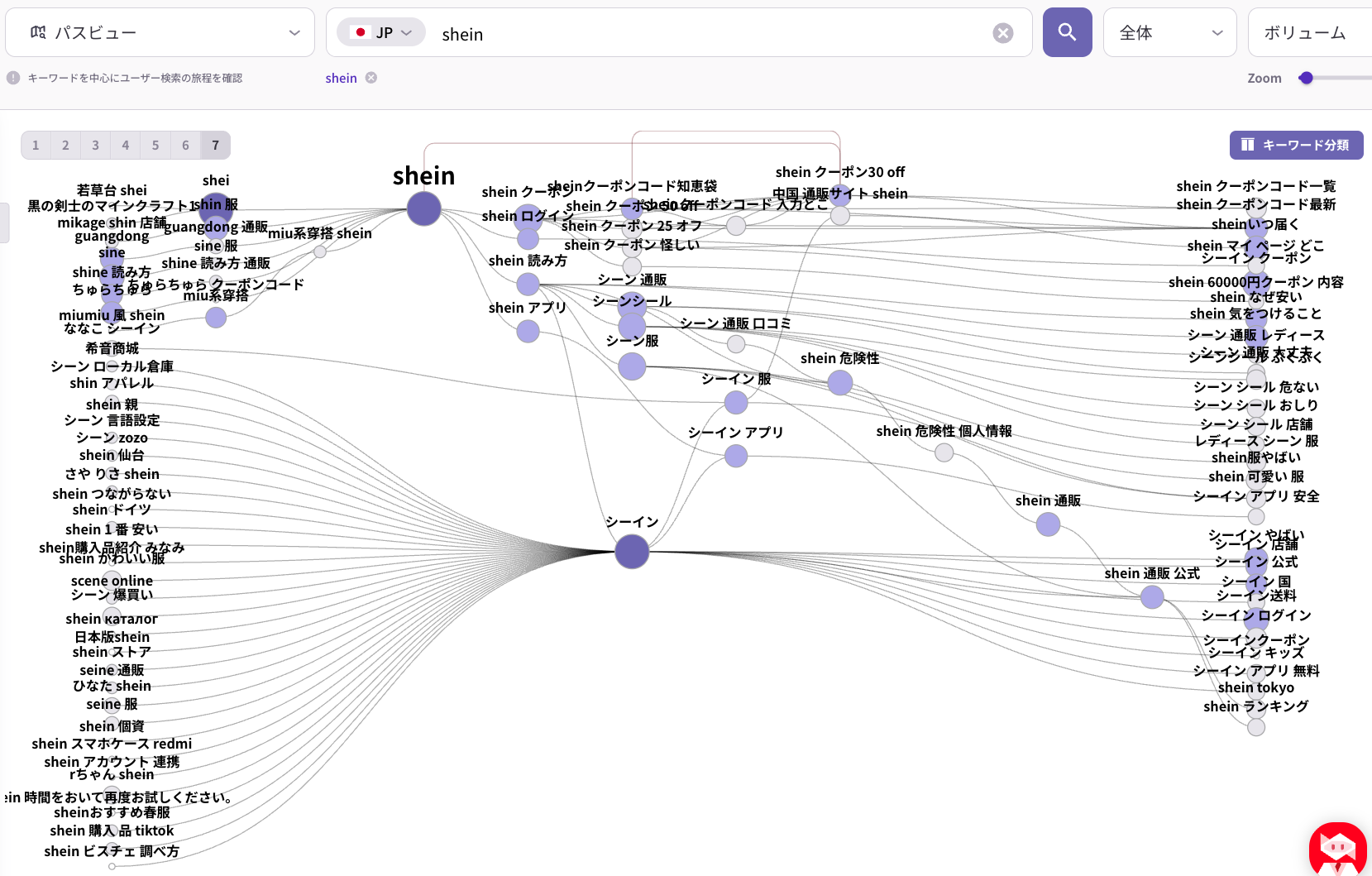 SHEINを中心に検索クエリの前後関係や関連ニーズの流れを示した検索経路マップ