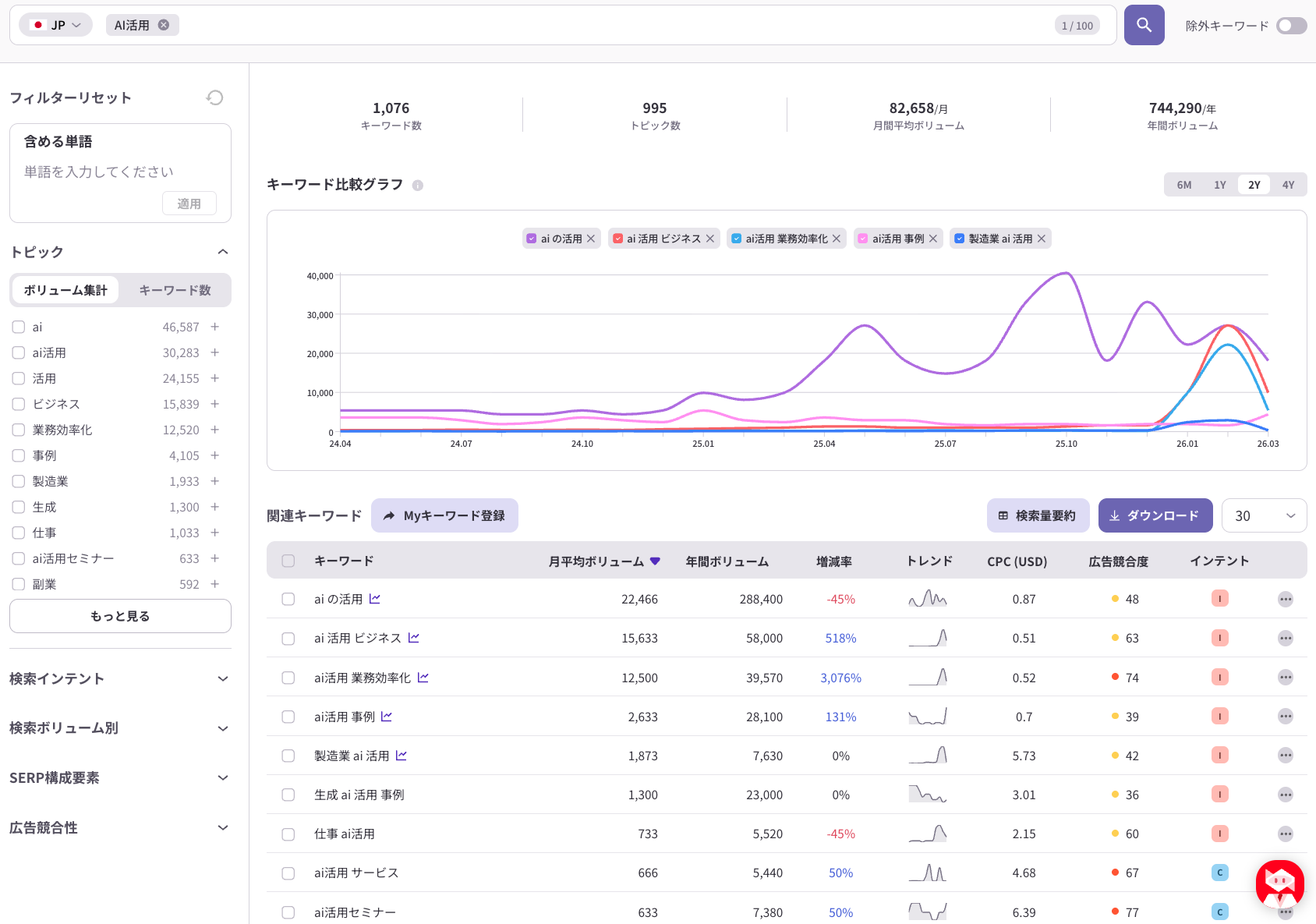 AI活用に関する検索ボリューム推移と関連キーワード一覧を示したキーワード分析画面