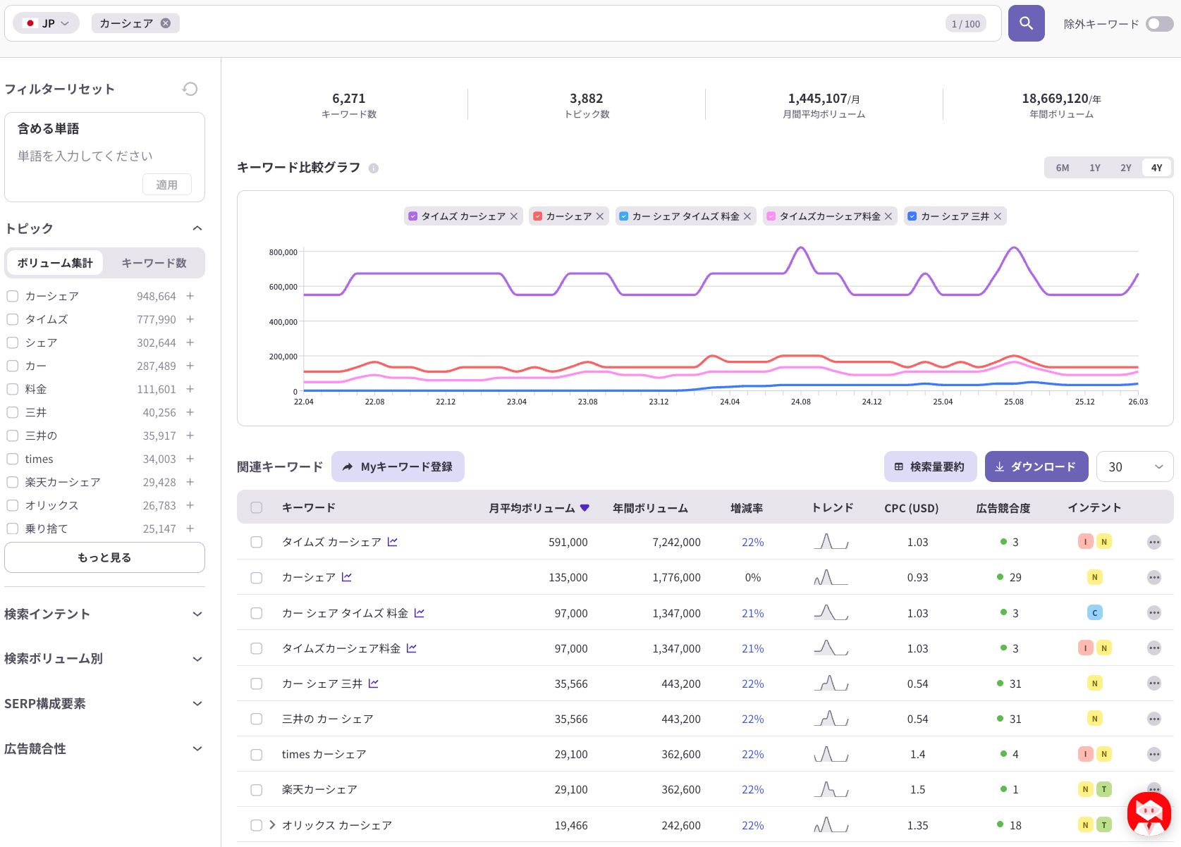 「カーシェア」の関連キーワード、検索ボリューム、トレンドを確認し、消費者の関心領域を把握する画面