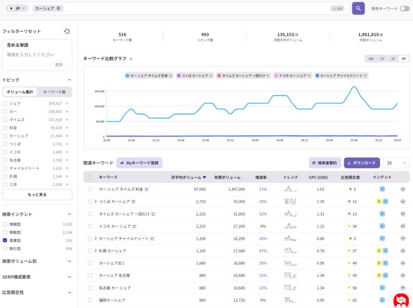 貼り付けたマークダウン(1)(3).md
ファイル
이런 기사를 작성해썽. 이제 리스닝마인드를 여기에 적용할거야. 일단 방법 스탭5 이 파트는 반드시 리스닝마인드 사용할거고, 나머지 부분도 리스닝마인드 개념을 어떻게든 우겨 넣을거임. 아니 근데 전체적으로 리스닝마인드로 해석해서 나갈 수 있는 주제인데 너무 리스닝마인드랑 멀어. 일단 소비자 인사이트 찾는법 5단계를 리스닝마인드로 자연스럽고 당연하게 설명을 해보자 개요부터 줘봐 키워드는 カーシェア로 하자
리스닝마인드 일절 언급 말고 진짜 카셰어를 통해서 데이터를 읽으면서 찾는 방법을 도출할거야. 지금 5단계 그래 그거 좋아 그 구조로 1단계부터 작문 ㄱ 쿼리파인더 쓸거지 ? 첨부한 스크린샷으로 설명할거고, 스크린샷 어디에 배치해야하는지도 알려주면서 작문해서 가져와. 작문 아래에는 한글 번역 ㄱ
너무 길어 50% 길이로 다시 써와
데이터부분 너무 길어 데이터 부분을 집중적으로 줄여서 다시 지금의 50% 수준으로 줄여
스탭 2 무슨 기능 쓸거야
스탭2이걸로 가자 검색 인텐트 商業型로 필터 건 화면
아니 스탭 이름이 다 商業型キーワードから「利用前の不安」を読み解く 이럼 어캄 시발아 이 단계에서 뭘 해야하는지 포괄적인걸 제시해야지
스탭1도 수정해
스탭 ㄷ ㄱ
스탭 4 ㄱㄱ
タイムズ カーシェア 一回だけ에 담긴 의도를 보기 위해 패스를 보기로 하자 스탭4에서. 스탭3도 맞춰서 수정하고 스챕4도 제공해
스탭5는?
페르소나뷰로 확인하자
이 아래에 힌트로 리스닝마인드로 이 모든 것을 AI로 순식간에 파악할 수 있다는 문구 추가 어때
貼り付けられたテキスト(1 点)(100).txt
ドキュメント
의 글이 되었어 또 리스닝마인드가 침투할 부분이 어디가 있을까 리스닝마인드는 소비자의 말하지 않은 심리를 말하고 있다는 점이 잘 드러나? 근데 광고 같으면 안 돼
この「海面下」の部分を捉えるには、アンケートで回答された言葉だけでなく、消費者が自分から調べた言葉を見ることも有効です。検索キーワードには、本人がまだ整理しきれていない不安や迷いが、そのまま表れることがあります。 이거 얻다 두라고 潜在ニーズとインサイトは「見えない」点では似ていますが、潜在ニーズはインタビューで掘り下げれば本人の口から引き出せます。一方、インサイトは本人が自覚していないため、語ってもらうのではなく、企業側が観察・分析を通じて「洞察する」ことで初めて見えてきます。 이거다음?
検索データの分析でも同じです。AIは、関連キーワードの整理や検索意図の分類、検索経路の可視化を効率化できます。しかし、「料金」と「解約」が近くにあるからといって、すぐに“価格が高い”と断定するのではなく、「試したいが継続契約が不安なのではないか」といった仮説に変換するのは人間の役割です。는 「やばい」が良い意味か悪い意味か、本音か建前かといった機微は、最終的に人の目で判断する必要があります。AIは仮説生成のスピードを上げる道具として活用し、最終的な解釈は人間が責任を持つ──そうした使い分けが、AI時代のインサイト活用の現実解と言えます。 다음에 넣으라고?
그 부분에 이 캡쳐를 쓸거야. 맞춰서 수정해봐 분량은 지금 유지
한글번역 왜안해
<div style="width: 100%; font-family: -apple-system, BlinkMacSystemFont, 'Hiragino Kaku Gothic ProN', 'Yu Gothic', 'Noto Sans JP', sans-serif; color: #1f2933;">
<div style="display: flex; flex-direction: column; gap: 14px;">
<div style="display: flex; gap: 16px; border: 1px solid #d9e3ea; border-radius: 12px; padding: 16px 18px;">
<div style="font-size: 28px; font-weight: 700; color: #2f5d7e;">1</div>
<div>
<strong>検索ニーズを複層化する</strong><br>
<span style="font-size: 14px; color: #52606d;">
メインキーワードだけでなく、関連キーワードや周辺ニーズまで整理し、1記事の中でどこまで扱うべきかを明確にする。
</span>
</div>
</div>
<div style="display: flex; gap: 16px; border: 1px solid #d9e3ea; border-radius: 12px; padding: 16px 18px;">
<div style="font-size: 28px; font-weight: 700; color: #2f5d7e;">2</div>
<div>
<strong>検索経路から見出し順を決める</strong><br>
<span style="font-size: 14px; color: #52606d;">
読者が最初に何を調べ、次にどの疑問へ進むのかを確認し、AIが出した構成案を実際の情報探索プロセスに沿って並べ替える。
</span>
</div>
</div>
<div style="display: flex; gap: 16px; border: 1px solid #d9e3ea; border-radius: 12px; padding: 16px 18px;">
<div style="font-size: 28px; font-weight: 700; color: #2f5d7e;">3</div>
<div>
<strong>FAQと内部リンクの根拠を残す</strong><br>
<span style="font-size: 14px; color: #52606d;">
実際に検索されている疑問や関連テーマをもとに、FAQ・補足見出し・内部リンクを設計し、次回のリライト時にも判断基準を引き継げるようにする。
</span>
</div>
</div>
<div style="display: flex; gap: 16px; border: 1px solid #d9e3ea; border-radius: 12px; padding: 16px 18px;">
<div style="font-size: 28px; font-weight: 700; color: #2f5d7e;">4</div>
<div>
<strong>独自情報を加える場所を決める</strong><br>
<span style="font-size: 14px; color: #52606d;">
検索データで読者の関心が高いテーマを確認したうえで、自社事例・経験・専門家コメント・調査結果をどこに入れるかを決める。
</span>
</div>
</div>
<div style="display: flex; gap: 16px; border: 1px solid #d9e3ea; border-radius: 12px; padding: 16px 18px;">
<div style="font-size: 28px; font-weight: 700; color: #2f5d7e;">5</div>
<div>
<strong>改善履歴をナレッジとして残す</strong><br>
<span style="font-size: 14px; color: #52606d;">
どの検索ニーズを優先し、どの見出しを追加・削除したのかを記録することで、担当者が変わっても同じ基準で改善を続けられる。
</span>
</div>
</div>
</div>
</div> 이 양식에 아래 5스탭 내용 넣어줘
STEP1. 関連キーワードを広げ、消費者の関心領域を把握する
消費者インサイトを見つける第一歩は、消費者が実際にどのような言葉で検索しているのかを確認することです。ここでは「カーシェア」を例に、検索データから関心の入口を読み解きます。
データを見ると、「カーシェア」単体だけでなく、「タイムズ カーシェア」「カーシェア料金」「カーシェア 比較」「使い方」「乗り捨て」などの関連キーワードが見られます。つまり消費者は、サービスの存在を知る段階から一歩進み、料金や使いやすさ、他サービスとの違いを確認していると考えられます。
ここから、次のような初期仮説を立てることができます。
「カーシェアに関心を持つ消費者は、必要な時だけ車を使いたい一方で、料金体系のわかりにくさや、レンタカーとの違い、初回利用の手順に不安を感じている。」
このようにSTEP1では、検索キーワードを単なる一覧として見るのではなく、消費者が検討を始めるきっかけや不安を把握し、次の分析につなげる仮説を作ります。
STEP2. 検索意図を分類し、検討段階を見極める
次に、検索インテントを「商業型」に絞り、利用を具体的に検討しているユーザーの検索語を確認します。商業型キーワードは、単なる情報収集ではなく、サービス選びや利用判断に近い検索であるため、消費者の不安や比較ポイントが表れやすいのが特徴です。
「カーシェア」の商業型キーワードを見ると、「カーシェア タイムズ 料金」「つくば カーシェア」「タイムズ カーシェア 一回だけ」「ドコモ カーシェア」「カーシェア チャイルドシート」などが確認できます。
ここから、消費者は料金だけでなく、近くで使えるか、一回だけ利用できるか、子ども連れでも使えるかといった、具体的な利用条件を確認していることがわかります。
つまり、商業型キーワードを見ることで、「使ってみたい」という関心から一歩進んだ、「自分の状況でも問題なく使えるのか」という不安を読み取ることができます。
この段階では、次のようなインサイト仮説が立てられます。
「カーシェアを検討している消費者は、安さや便利さだけでなく、自分の生活圏・利用頻度・家族構成に合うかどうかを確認してから利用を決めたいと考えている。」
STEP3. 検索ボリュームと増減率から、優先すべき関心テーマを見極める
検索意図を分類したら、次に深掘りすべきキーワードを選びます。すべてのキーワードを同じ深さで分析するのではなく、検索ボリューム、増減率、具体性を見ながら、消費者の本音が表れやすいキーワードを見つけることが重要です。
たとえば「カーシェア タイムズ 料金」は検索ボリュームが大きく、料金への関心が高いことを示しています。一方で、「タイムズ カーシェア 一回だけ」はボリューム自体は大きくないものの、増加率が高く、利用シーンが具体的です。
「一回だけ」という言葉には、継続利用ではなく、まず試してみたい、必要な時だけ使いたい、会員登録や月額料金で損をしたくないという心理が含まれている可能性があります。
このようにSTEP3では、検索数の多さだけでなく、伸びているキーワードや具体的な利用場面を示すキーワードに注目します。今回の場合は、消費者の不安や検討心理が表れやすいキーワードとして、「タイムズ カーシェア 一回だけ」を深掘り対象にします。
STEP4. 検索経路をたどり、キーワードに隠れた意図を読み解く
深掘りするキーワードを決めたら、そのキーワードの前後でどのような検索が行われているのかを確認します。単独のキーワードだけでは、消費者がなぜその言葉を検索したのかまではわかりません。検索経路を見ることで、背景にある迷いや不安を読み解くことができます。
ここでは「タイムズ カーシェア 一回だけ」を起点に見ていきます。Path Viewを見ると、周辺には「タイムズカーシェア料金」「タイムズカーシェア料金シミュレーション」「タイムズカーシェア登録」「タイムズカーシェア月額料金」「レンタカー 1日 タイムズ」「タイムズ学生プラン」などの検索が見られます。
この流れから、消費者は単に「一回だけ使えるか」を知りたいのではなく、一回だけ利用する場合に料金がどうなるのか、登録が必要なのか、月額料金が発生するのか、レンタカーの方がよいのかを比較していると考えられます。
つまり、「タイムズ カーシェア 一回だけ」に隠れているのは、単発利用へのニーズだけではありません。そこには、「試してみたいが、登録や月額費用で損をしたくない」「必要な時だけ使いたいが、カーシェアとレンタカーのどちらが得かわからない」という迷いがあります。
この段階では、次のようなインサイト仮説が立てられます。
「カーシェアを一回だけ利用したい消費者は、便利さに魅力を感じている一方で、登録の手間や月額料金、レンタカーとの料金差を気にしており、気軽に試せるかどうかを重視している。」
このようにSTEP4では、検索キーワードを点ではなく線で捉え、消費者が意思決定するまでの不安や葛藤を読み解きます。
STEP5. ペルソナ・共感マップで可視化
最後に、検索データから見えてきた関心をクラスターごとに整理し、ペルソナや施策に落とし込みます。インサイトは見つけるだけではなく、どのような人に、どのような情報を届けるべきかまで整理して初めて活用できます。
ここではペルソナビューで「タイムズ カーシェア 一回だけ」周辺の関心を確認します。画面を見ると、「料金体系」「入会情報」「利用方法」「スマホ解錠」「解約手続き」「レンタカー比較料金」などのクラスターが見られます。
このことから、「一回だけ使いたい」と検索する人は、単に単発利用が可能かを知りたいだけではなく、登録に手間がかからないか、料金で損をしないか、スマホだけで使えるか、使った後に簡単に解約できるかまで確認していると考えられます。
この段階では、次のようなペルソナを描くことができます。
「普段は車を持っていないが、急な外出や短時間の移動で一度だけ車を使いたい人。便利そうだと感じている一方で、登録、月額料金、カード発行、スマホ解錠、解約のしやすさを気にしており、気軽に試せるかどうかを重視している。」
このペルソナに対しては、「一回だけでも使えるのか」「登録後すぐに利用できるのか」「月額料金は発生するのか」「カードなしで使えるのか」「使った後に解約できるのか」といった不安を先回りして解消するコンテンツが有効です。
つまりSTEP5では、検索データをペルソナに変換し、記事構成、LP、広告訴求、FAQ、サービス改善に活用できる形へ整理します。
検索意図の分類、検索経路の確認、関心クラスターの整理は、手作業でも可能ですが、キーワード数が多くなるほど解釈に時間がかかります。ListeningMindのような検索データ分析ツールを使うと、こうした作業を効率化し、消費者の目的や悩みを整理しやすくなります。重要なのは、ツールの結果をそのまま答えにするのではなく、そこから「なぜその検索が生まれたのか」を人の視点で読み解くことです。
각각의 이미지의 대체 텍스트를 각각 제시해줘 일어로 텍스트만 제시해