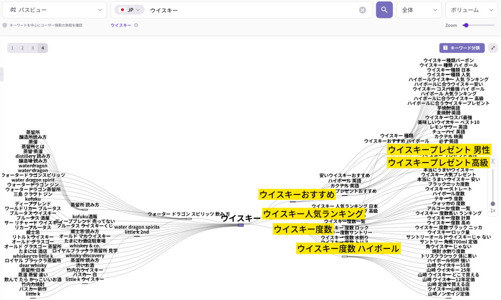 ListeningMindによるウイスキー関連キーワードの検索パス可視化｜検索意図と関連ワード構造