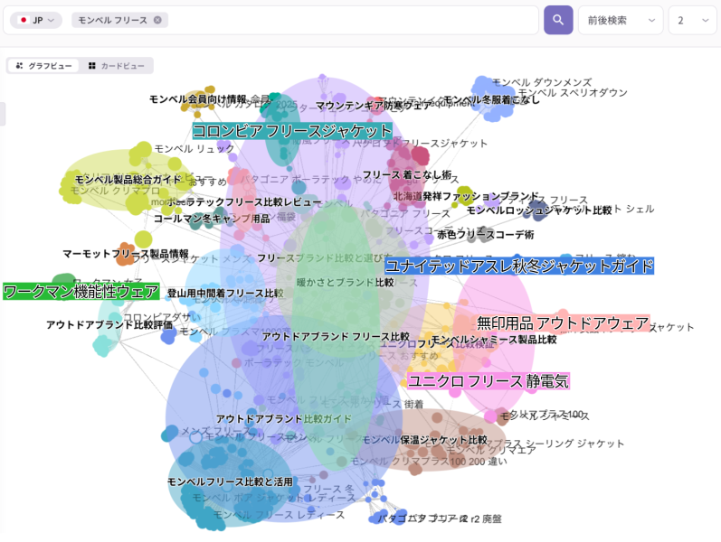 「リスニングマインド」のペルソナビュー画面。コロンビア、ワークマン、ユニクロ、無印良品など、モンベルと併せて比較検討されている競合ブランドのクラスタを強調し、市場におけるユーザーの併用・比較傾向を可視化した図。