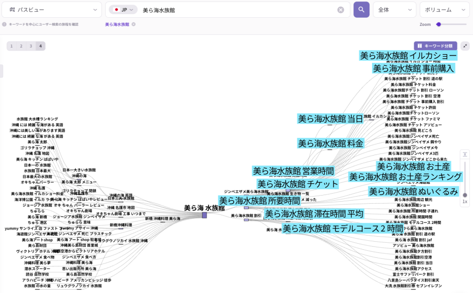 検索意図分析ツール「リスニングマインド」のパスビュー画面。「美ら海水族館」を起点に、チケット、営業時間、所要時間、お土産ランキングなど、来館を検討するユーザーの具体的な検索経路を網羅的に可視化した図。