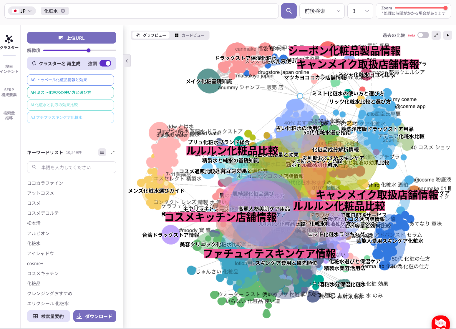 「化粧水」で検索すると、10,549件のキーワードが取得され、「キャンメイク」「ルルルン」「コスメキッチン」などのブランドがそれぞれ独立したクラスターとして可視化される