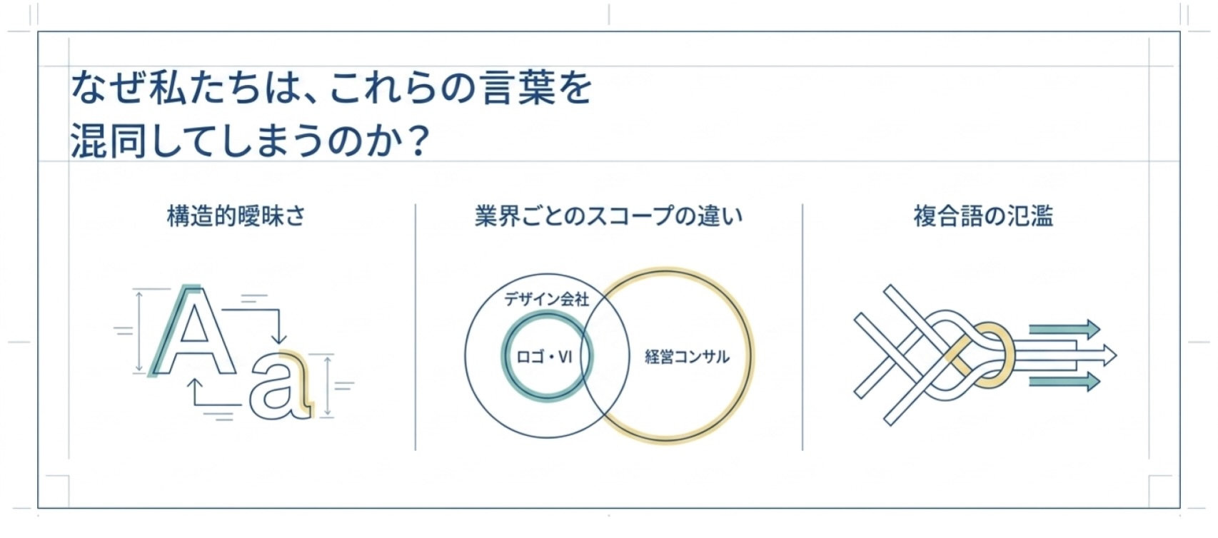 ブランド、ブランディング、ブランド戦略が混同される理由を整理した図。構造的曖昧さ、業界ごとのスコープの違い、複合語の氾濫という3つの要因を示している。