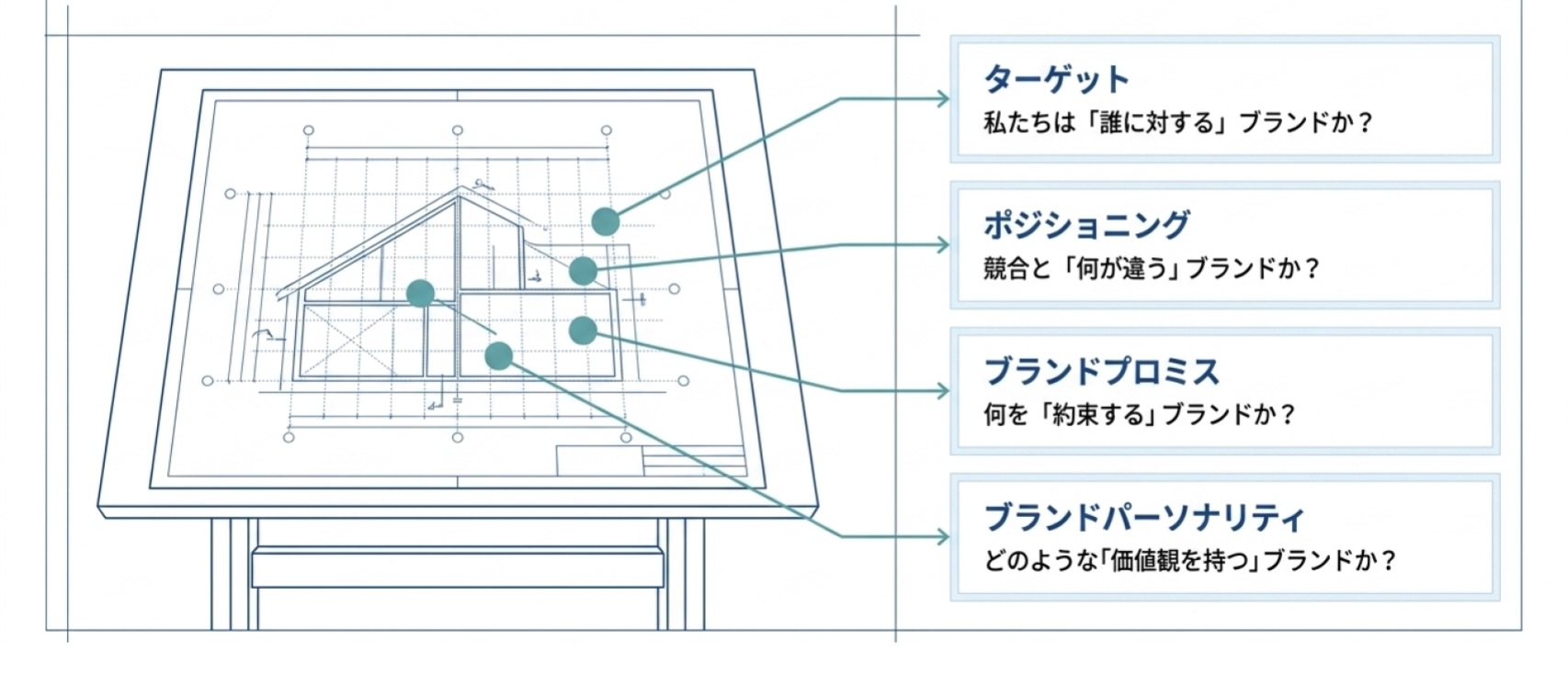 ブランド戦略を構成する要素を示した図。設計図をもとに、ターゲット、ポジショニング、ブランドプロミス、ブランドパーソナリティという4つの問いを整理している。