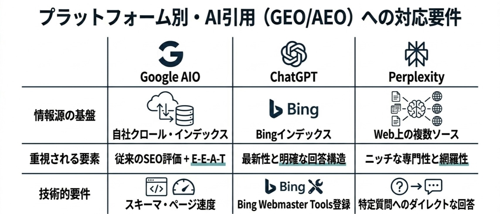 Google AIO、ChatGPT、PerplexityなどAI検索プラットフォーム別のSEO対応要件を比較した表