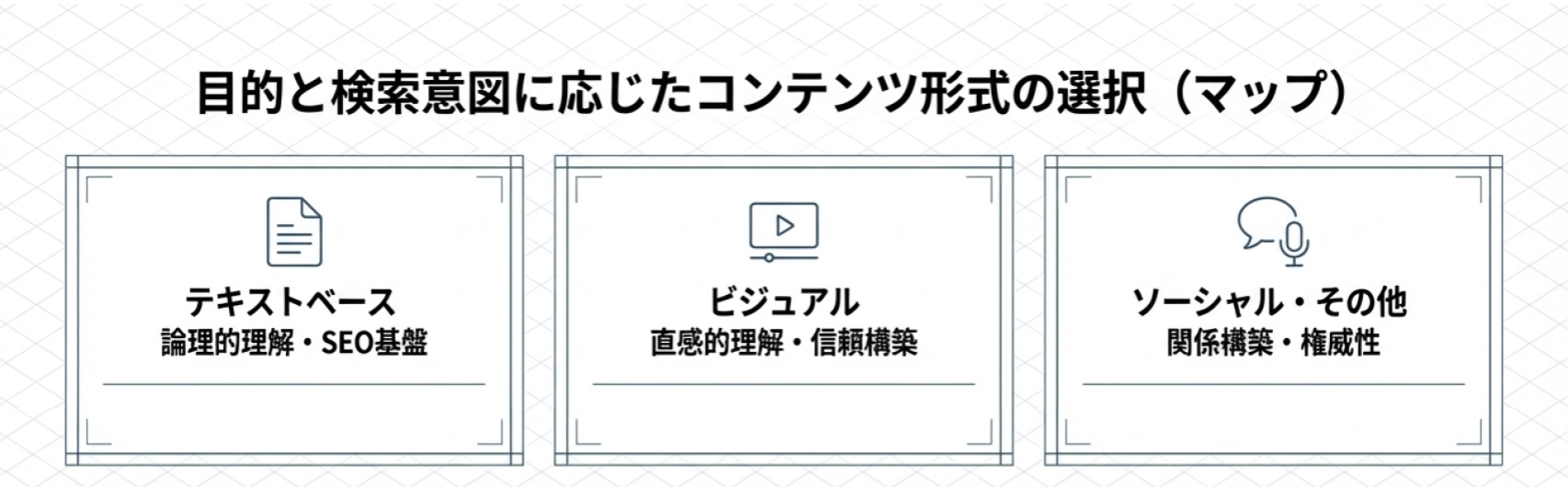 目的や検索意図に応じたコンテンツ形式（テキスト、ビジュアル、ソーシャル）の使い分けを示した図。論理的理解や信頼構築、関係構築など、各形式が果たす役割を分類して解説した図。
