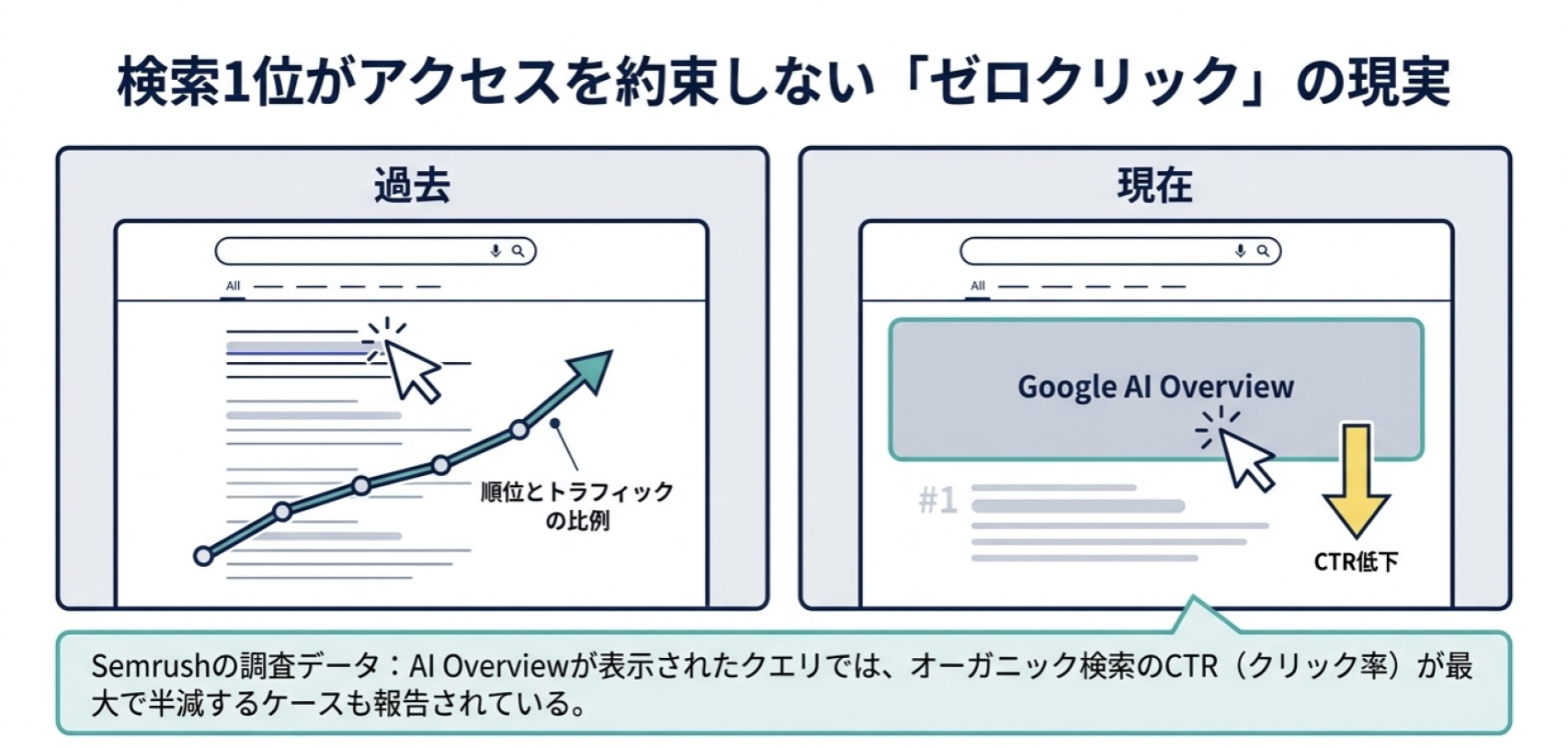 確定申告キーワードの検索ボリューム推移やCPC、競合度を可視化したSEOキーワード分析ダッシュボード
