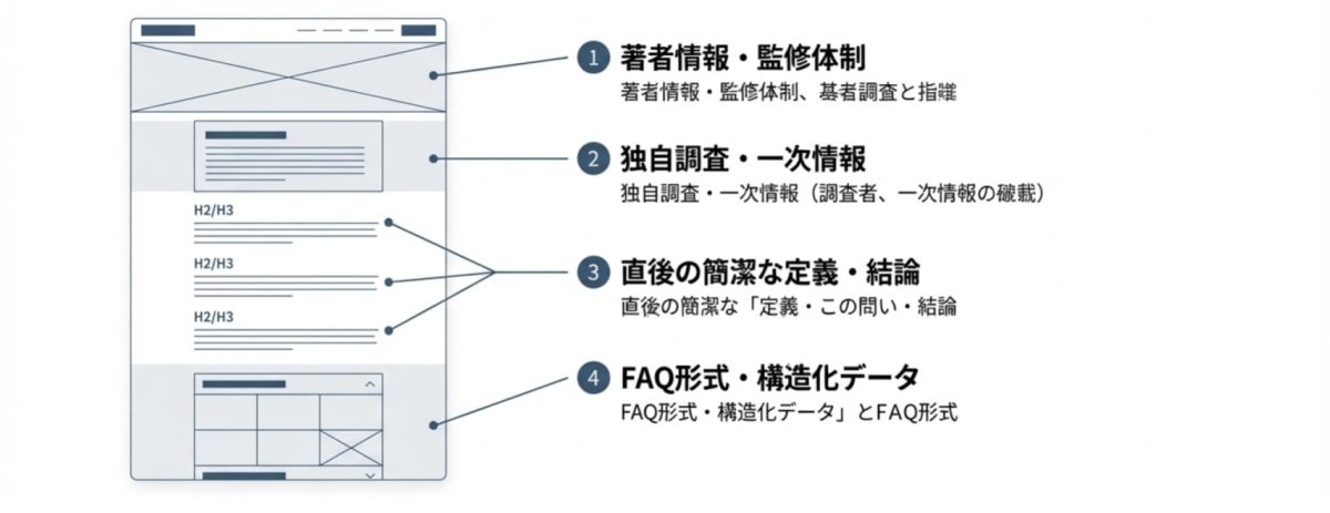 AI時代のSEOを意識した記事構成 テンプレート図。以下の4つのポイントを強調しています。

著者情報・監修体制: 信頼性を担保する著者と監修者の情報。

独自調査・一次情報: 調査者による独自の一次データや知見の掲載。

直後の簡潔な定義・結論: H2/H3見出しの直後に、問いに対する簡潔な回答と結論を配置。

FAQ形式・構造化データ: ユーザーの質問に答えるFAQ形式と、検索エンジンが理解しやすい構造化データの活用。