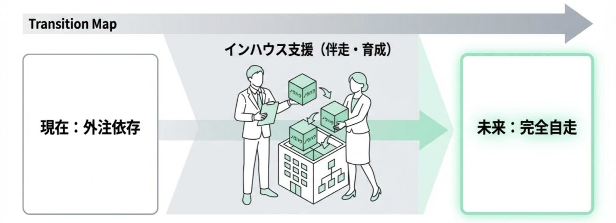 インハウス支援による自律型組織への移行プロセス図。外注依存から完全自走への転換マップ。