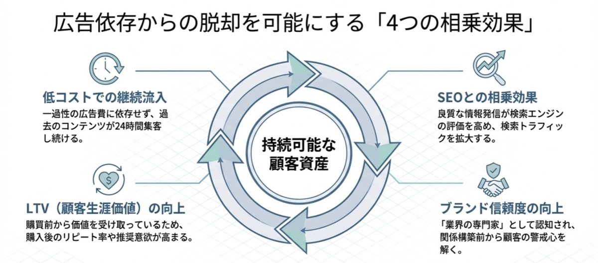 広告依存からの脱却を実現する「4つの相乗効果」のサイクル図。低コストでの流入、SEO効果、ブランド信頼度、LTV向上が連動し、持続可能な顧客資産を構築する仕組みを示した図。