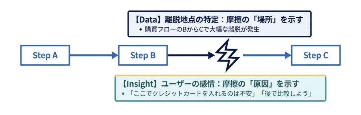購買フローの離脱分析図。データによる離脱地点（場所）の特定と、インサイトによるユーザー感情（原因）の深掘り。UX改善・CVR向上のプロセス。