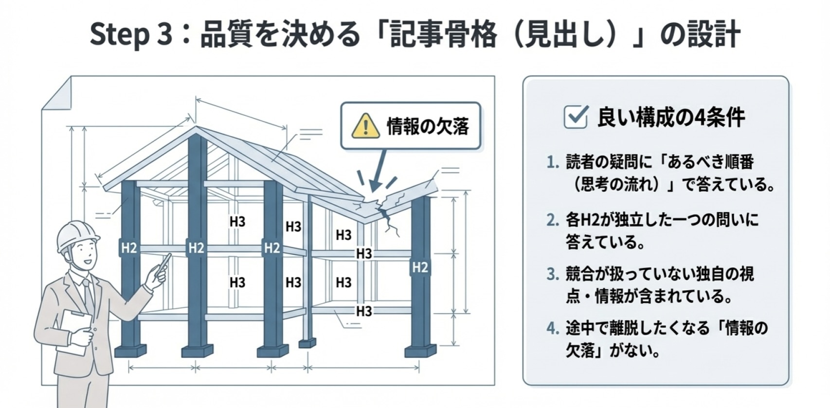 記事構成（見出し設計）の重要性を家の構造に例えた図。H2・H3の階層構造と情報の欠落があると品質が崩れることを示し、良い構成の条件（論理的な順序・各見出しの独立性・独自性・情報の抜け漏れ防止）を解説している。