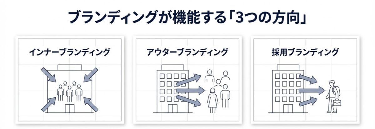 ブランディングが機能する3つの方向（社内浸透・対外発信・採用強化）を示した図