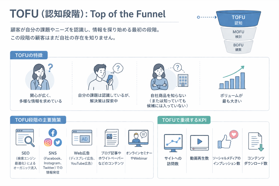 TOFU認知段階の特徴と施策、SEO・SNS・広告を活用した集客戦略の全体図