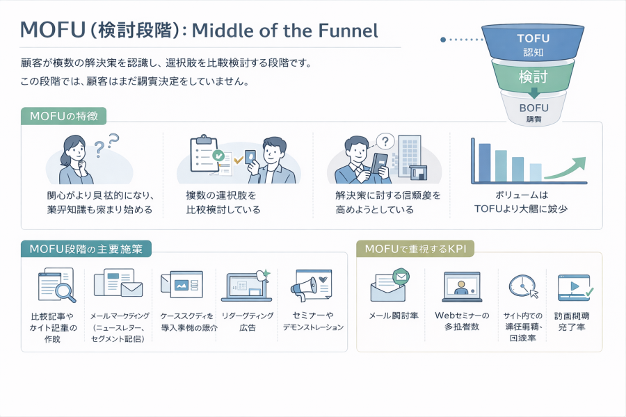 MOFU検討段階の特徴と施策、比較検討を促進するメールマーケティングと事例活用