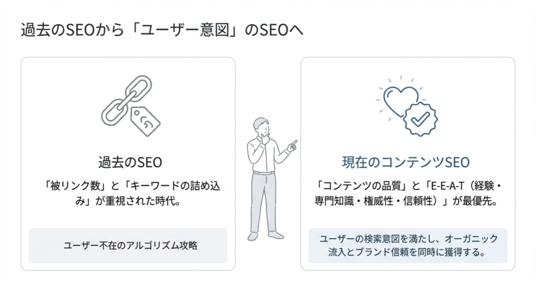 過去のSEOと現在のコンテンツSEOの違いを比較し、被リンク中心からユーザー検索意図とE-E-A-T重視への変化を示す図解