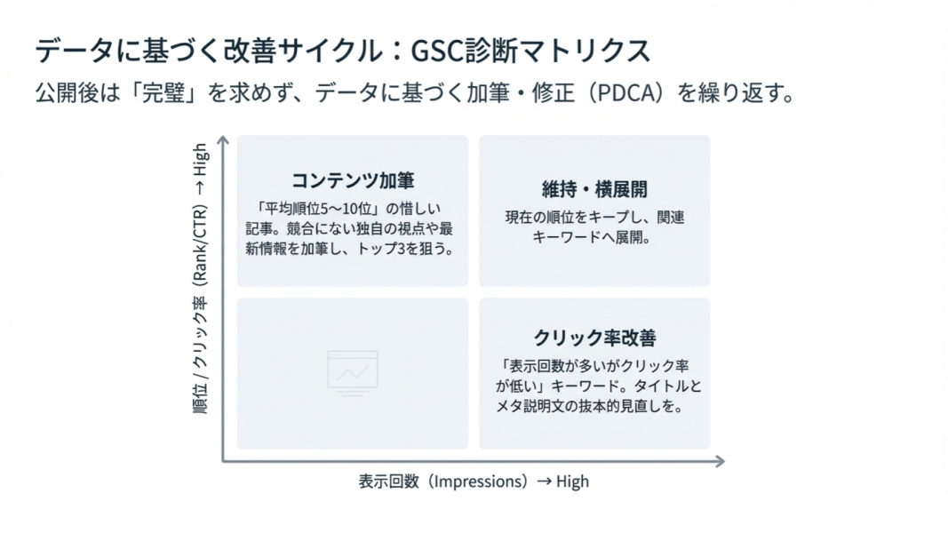 表示回数とクリック率を軸にコンテンツ改善施策（加筆・維持・CTR改善）を整理したGSC診断マトリクス図