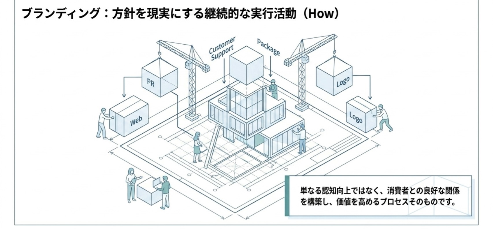 ブランディングを、方針を現実にする継続的な実行活動として示した図。PR、Web、カスタマーサポート、パッケージ、ロゴなどの施策が積み重なり、ブランド価値を高めていく様子。