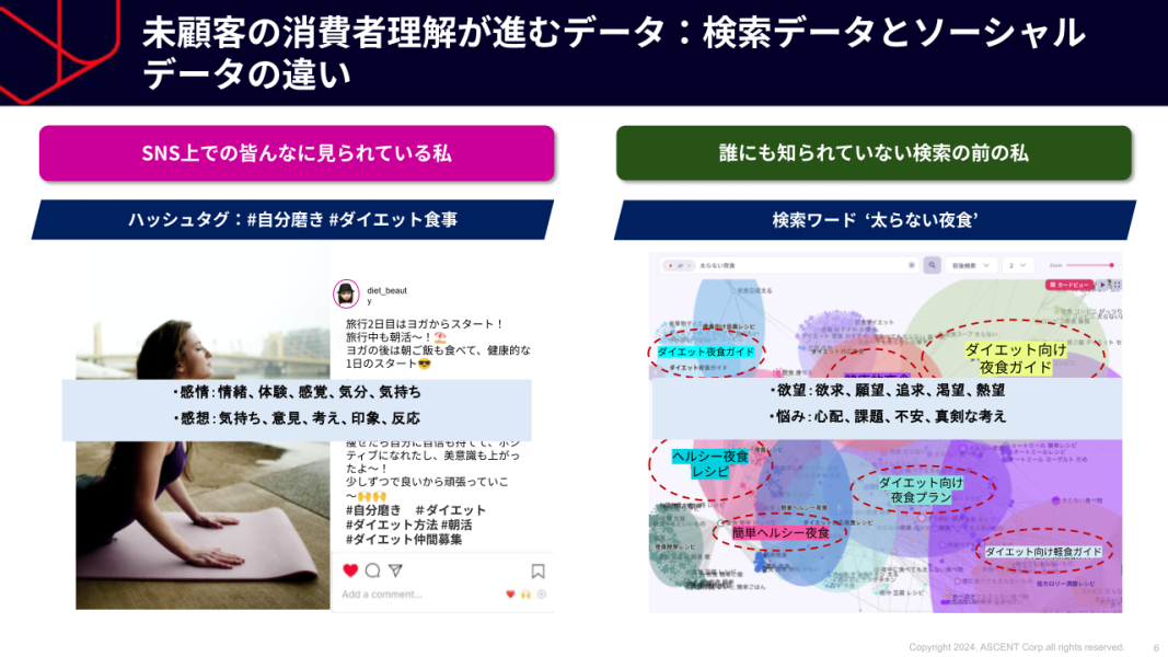 SNSに表れる「皆んなに見られている私」（#自分磨き #ダイエット食事）と、検索に表れる「誰にも知られていない検索の前の私」（「太らない夜食」など本音の悩み）の違い