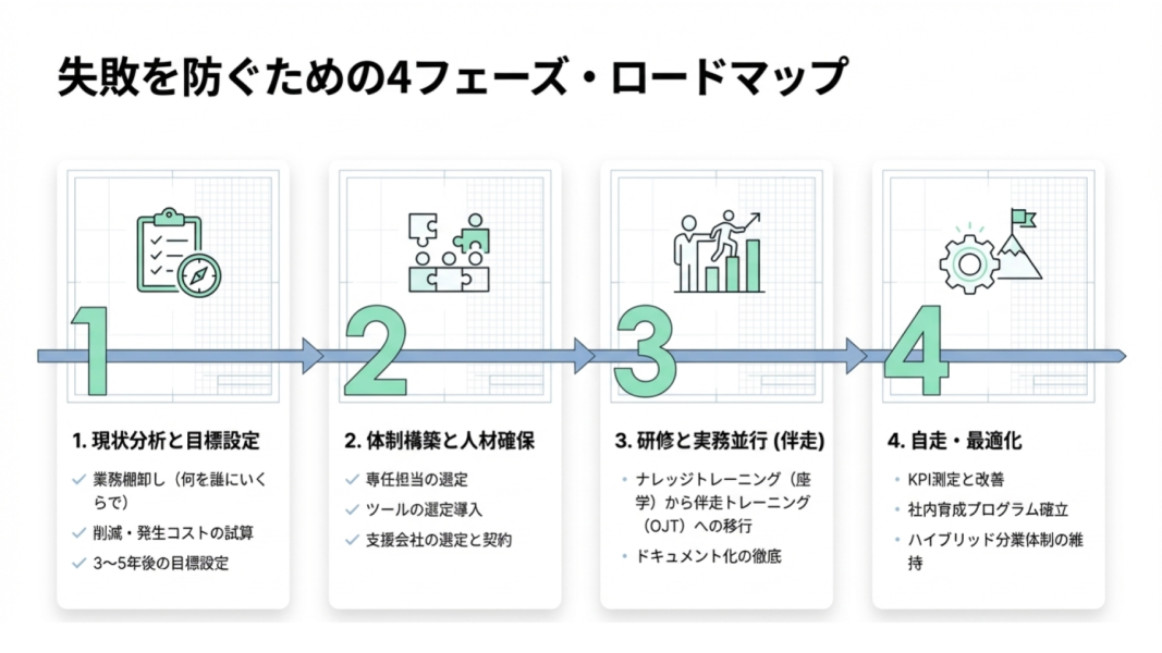 失敗を防ぐためのインハウス化4フェーズ・ロードマップ。現状分析から自走・最適化まで。