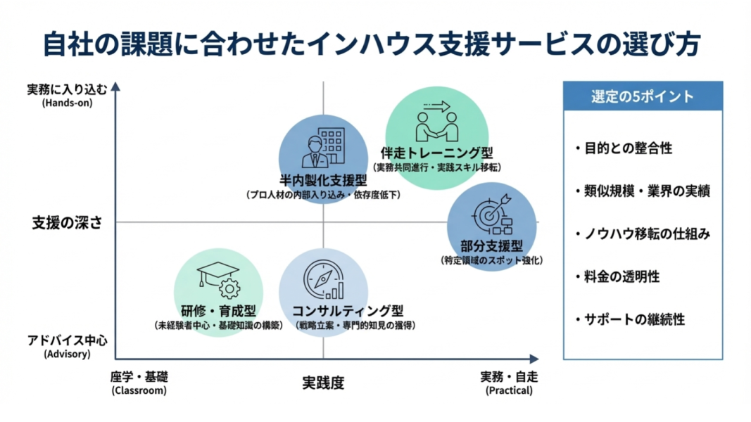 課題別インハウス支援サービスの選び方マトリックス。研修型、コンサル型、伴走トレーニング型の比較。
