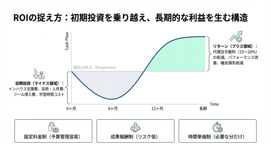 インハウス支援のROI構造グラフ。初期投資コストと長期的な利益（代理店手数料削減）の分析モデル。
