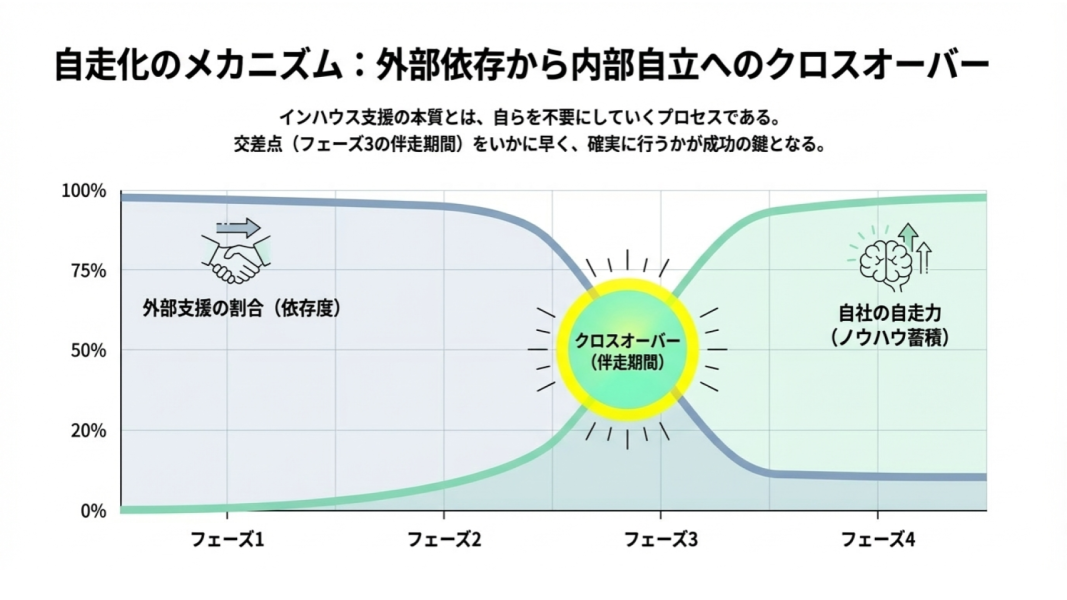 自走化のメカニズム図。外部依存から内部自立へのクロスオーバープロセスと伴走期間の可視化。